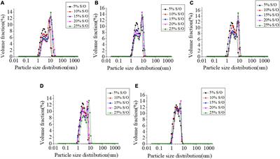 Encapsulation of calcium carbonate with a ternary mixture of sodium caseinate/gelatin/xanthan gum to enhance the dispersion stability of solid/oil/water emulsions